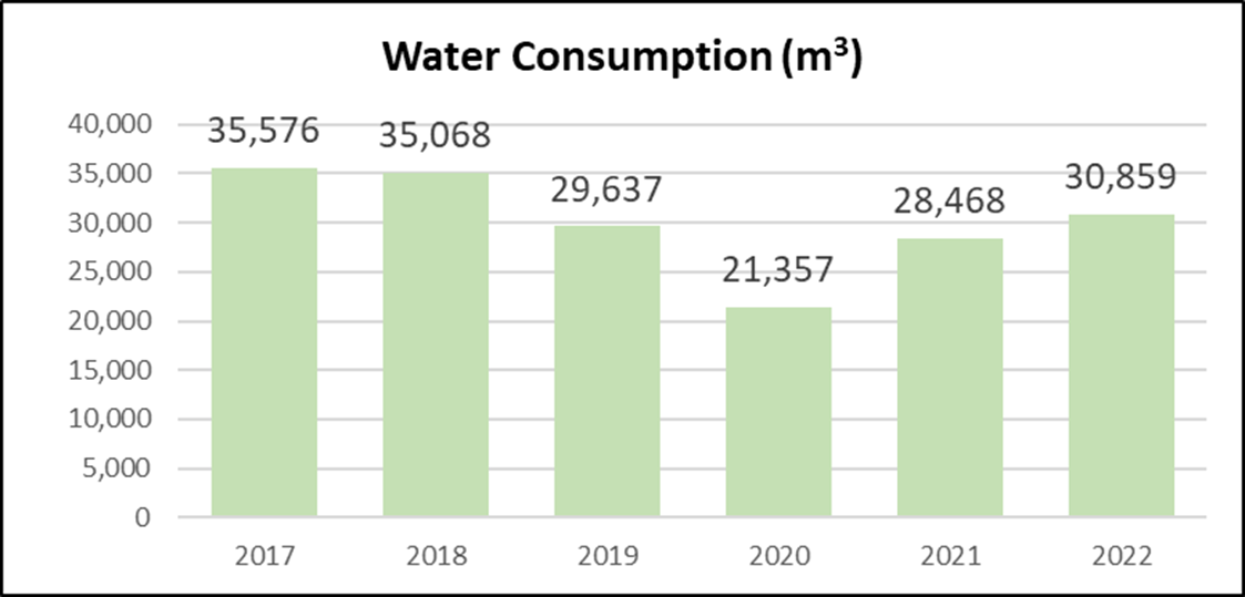 bar graph indicating water consumption by year, 2017 to 2021